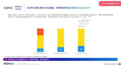 艾邁迪科 imedical 2018年q1中國維生素b6藥品市場研究報告