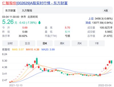什么情況?輔助生殖突然爆火,板塊一度飆升5%,超10股漲停;中俄貿易概念分化,仁智股份連續漲停收關注函,開盤直線跳水